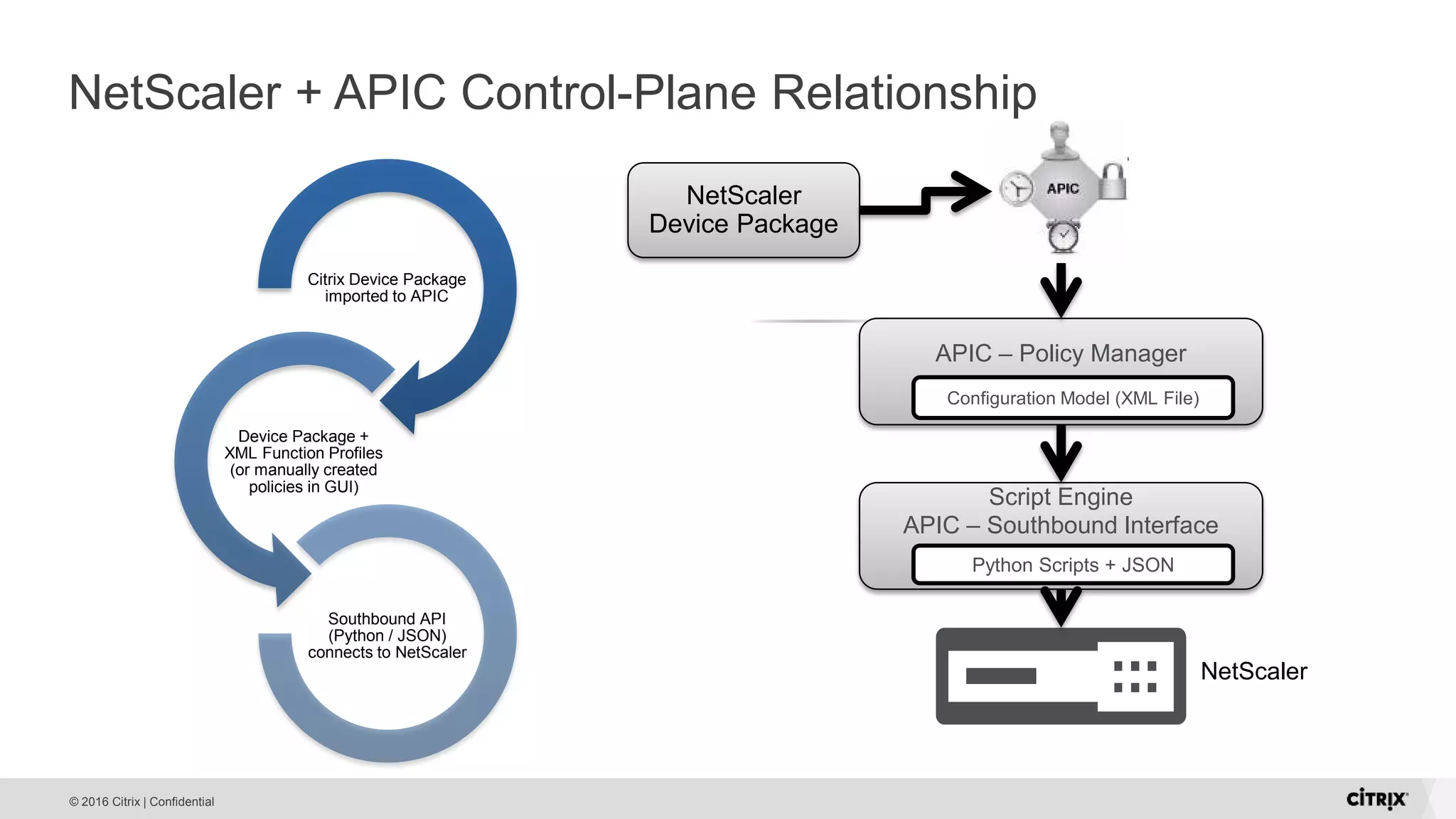 © 2016 Citrix | Confidential NetScaler + APIC Control-Plane Relationship Citrix Device Package imported to APIC Device Package + XML Function Profiles (or manually created policies in GUI) Southbound API (Python / JSON) connects to NetScaler NetScaler Device Package APIC – Policy Manager Configuration Model (XML File) Script Engine APIC – Southbound Interface Python Scripts + JSON NetScaler 