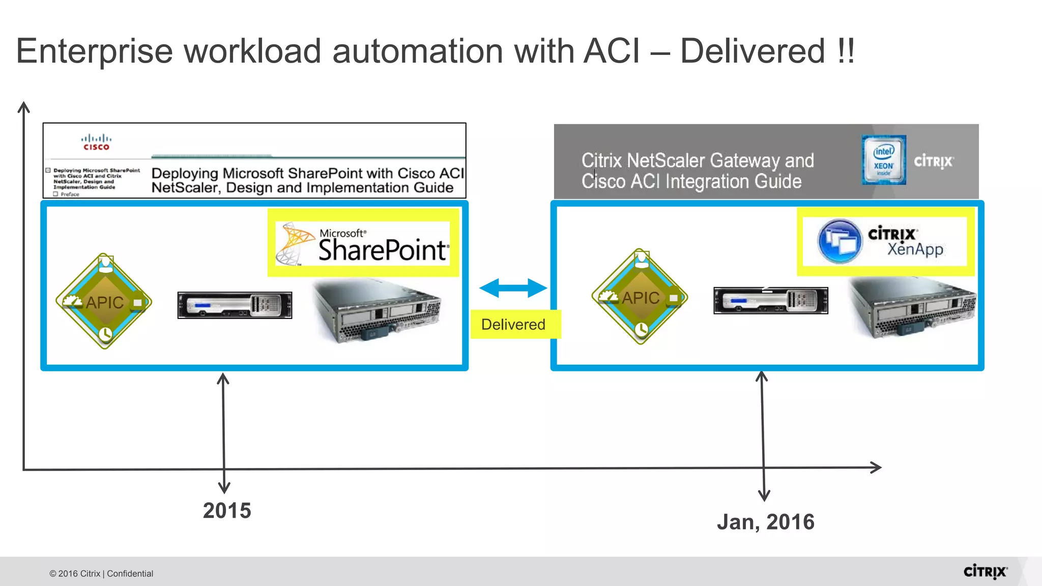 © 2016 Citrix | Confidential Enterprise workload automation with ACI – Delivered !! 2015 Jan, 2016 ≥ APIC APIC ≥ Delivered 
