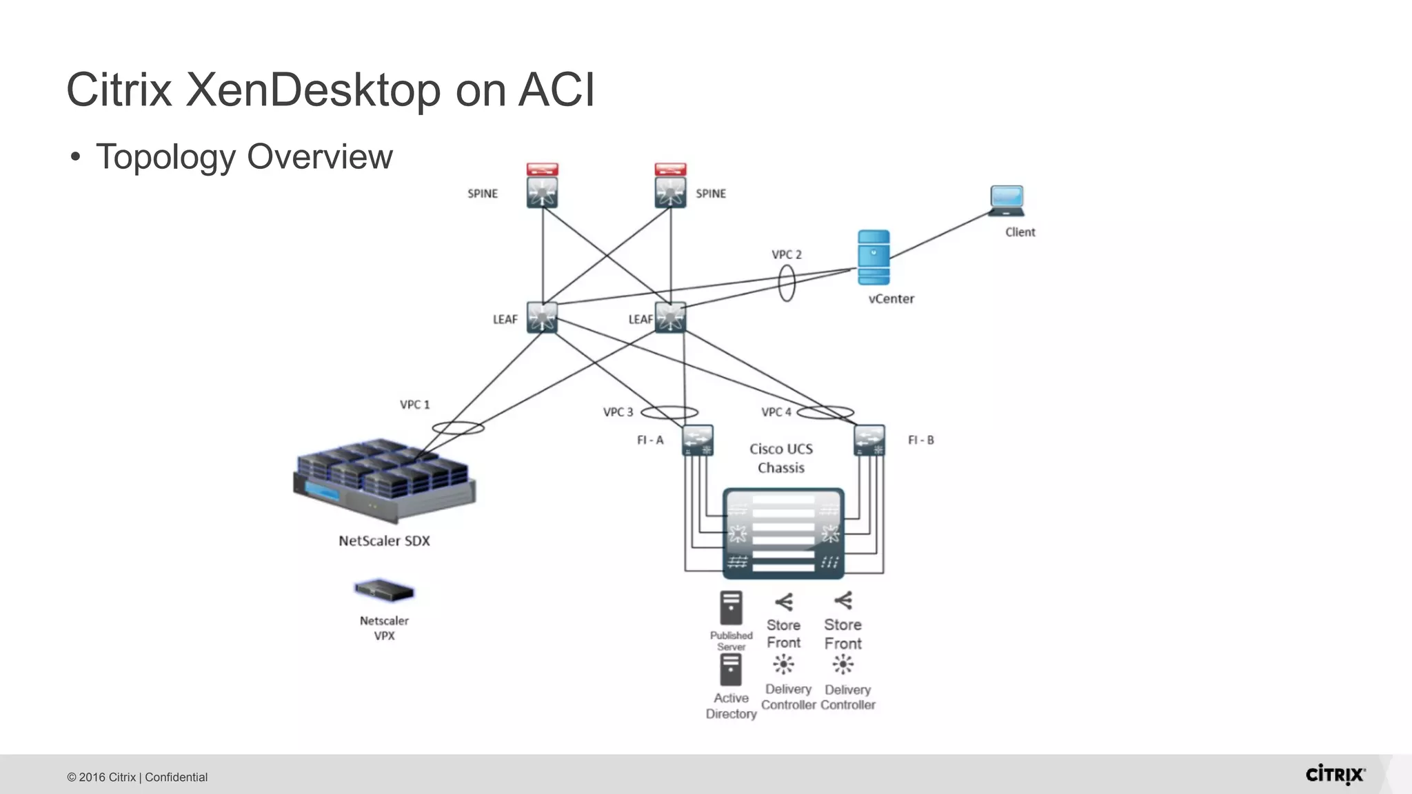 © 2016 Citrix | Confidential Citrix XenDesktop on ACI • Topology Overview 