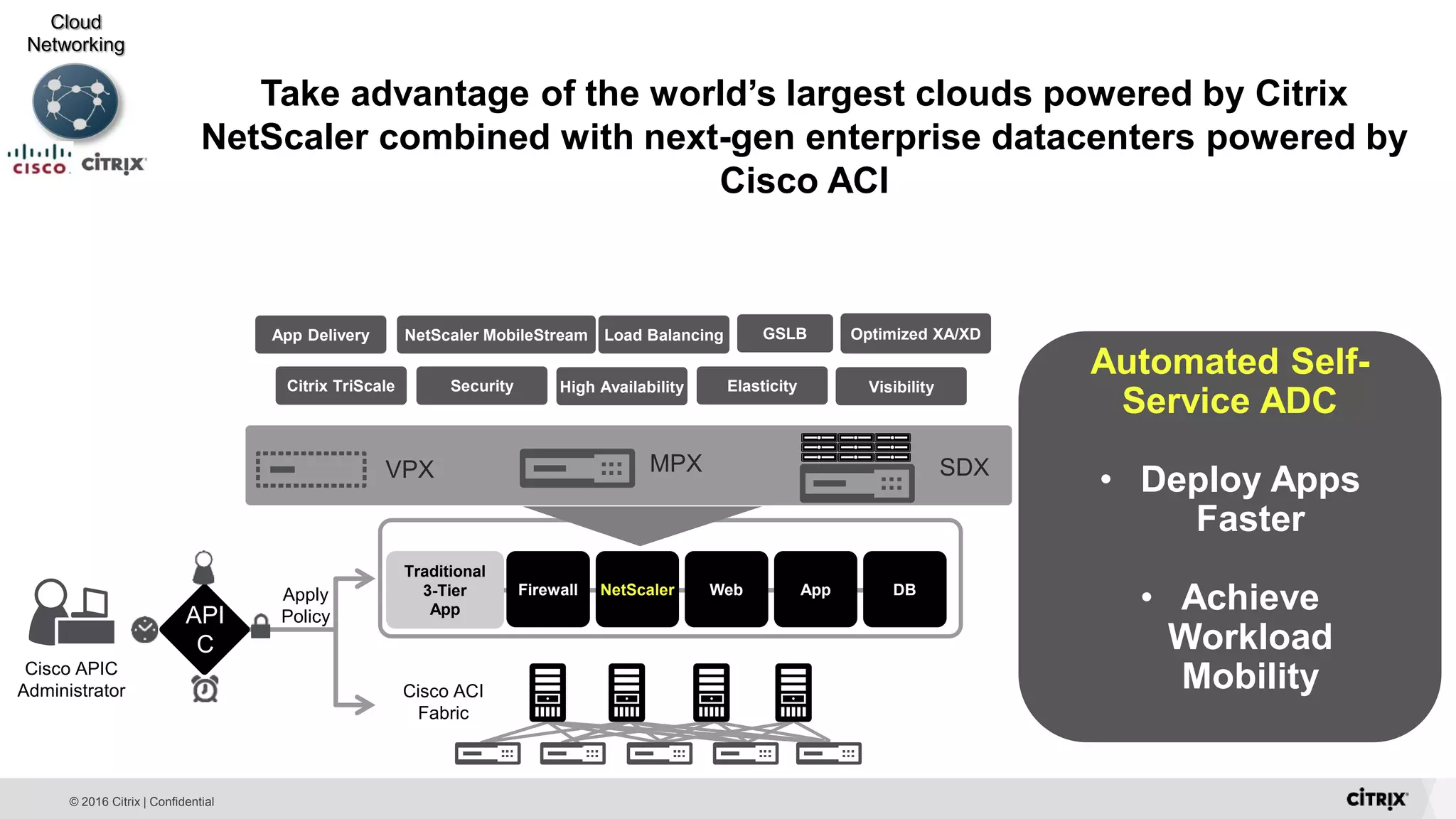 © 2016 Citrix | Confidential Take advantage of the world’s largest clouds powered by Citrix NetScaler combined with next-gen enterprise datacenters powered by Cisco ACI Cisco APIC Administrator Apply Policy Cisco ACI Fabric Traditional 3-Tier App Firewall NetScaler Web App DB API C VPX MPX SDX Citrix TriScale Security High Availability Elasticity Visibility App Delivery NetScaler MobileStream Load Balancing GSLB Optimized XA/XD Automated Self- Service ADC • Deploy Apps Faster • Achieve Workload Mobility 