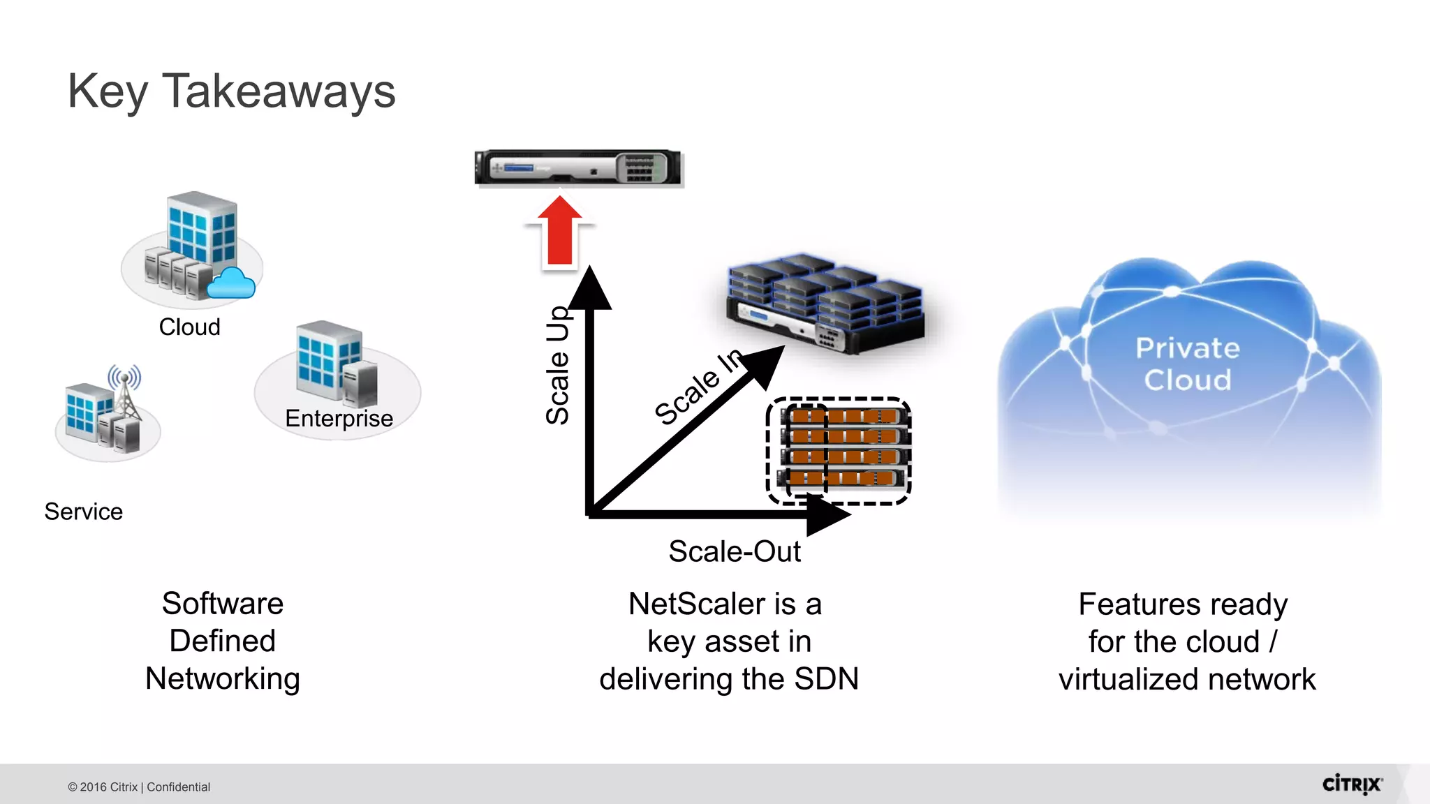 © 2016 Citrix | Confidential Key Takeaways Cloud Enterprise Service Software Defined Networking ScaleUp Scale-Out NetScaler is a key asset in delivering the SDN Features ready for the cloud / virtualized network 