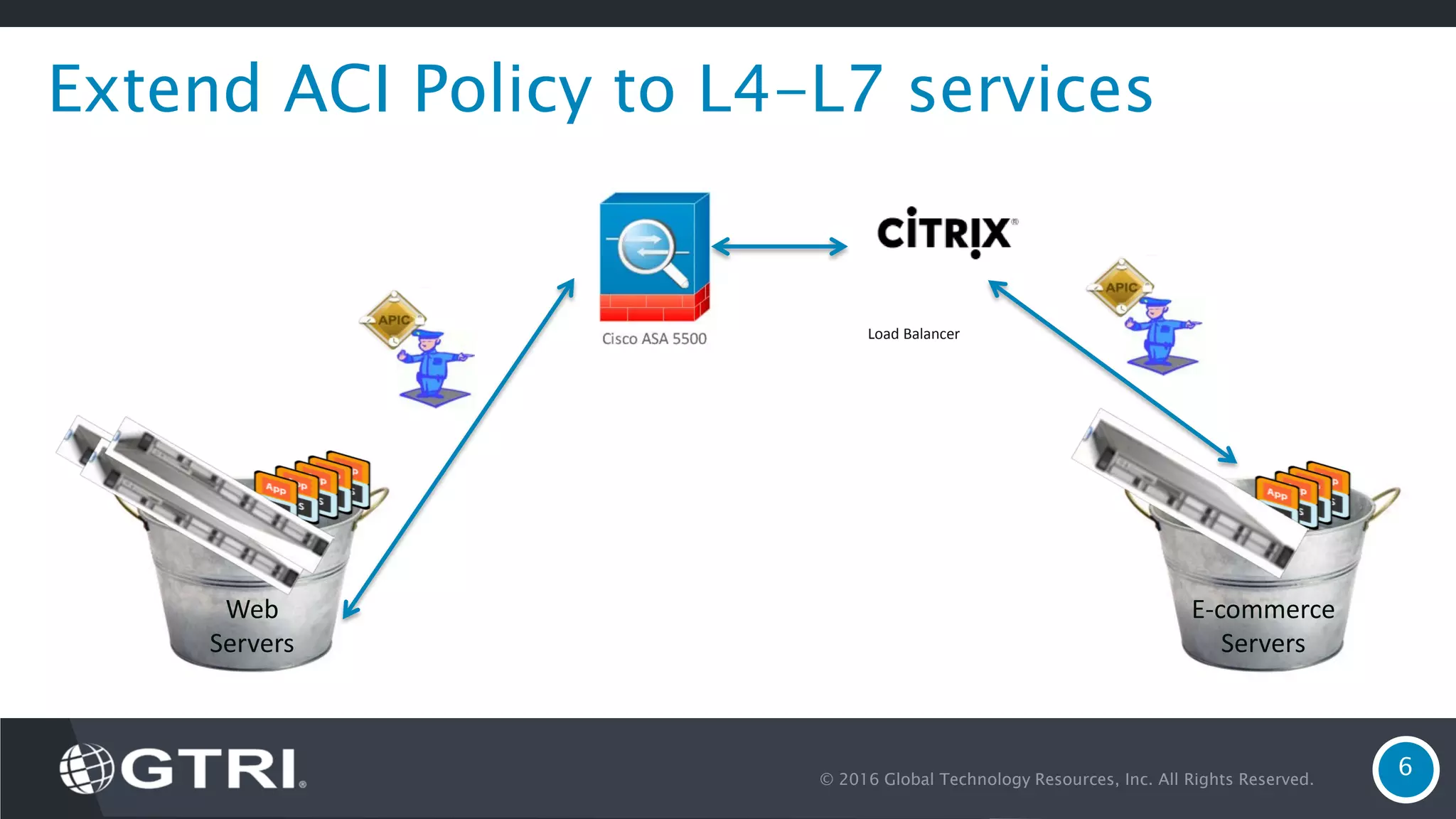 © 2016 Global Technology Resources, Inc. All Rights Reserved. 6 Extend ACI Policy to L4-L7 services Web Servers E-commerce Servers Load Balancer 