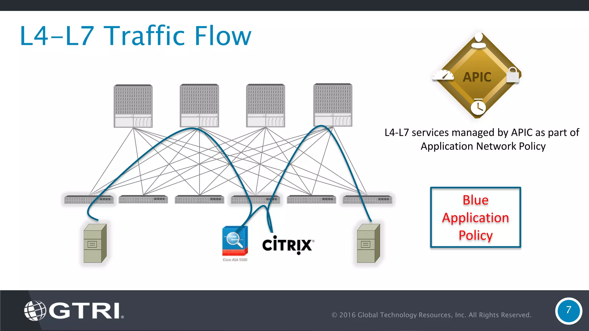 © 2016 Global Technology Resources, Inc. All Rights Reserved. 7 L4-L7 Traffic Flow APIC Blue Application Policy L4-L7 services managed by APIC as part of Application Network Policy 