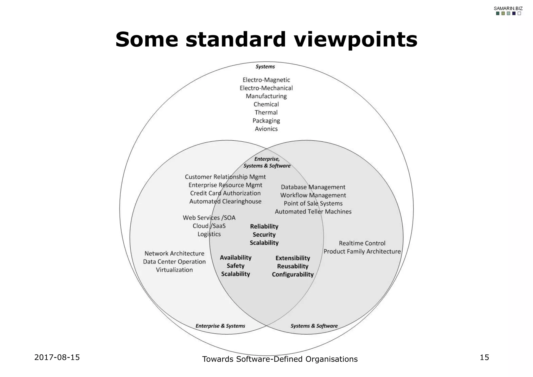 2017-08-15 Towards Software-Defined Organisations 15
Some standard viewpoints
 