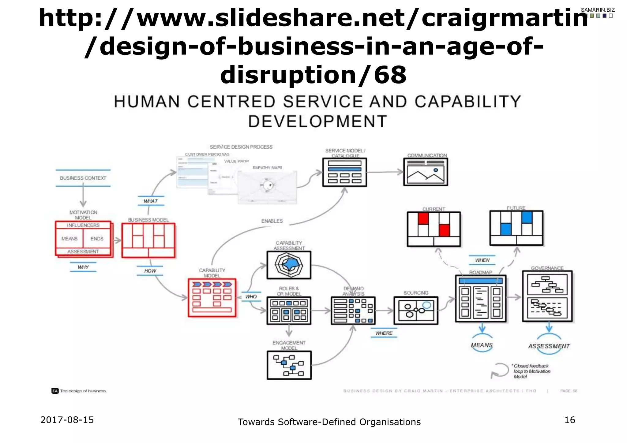2017-08-15 Towards Software-Defined Organisations 16
http://www.slideshare.net/craigrmartin
/design-of-business-in-an-age-of-
disruption/68
 