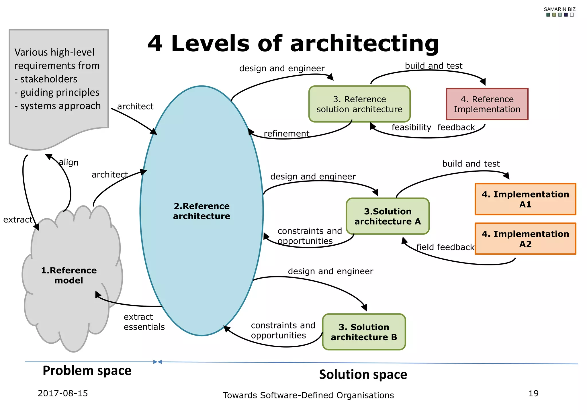 2017-08-15 Towards Software-Defined Organisations 19
4 Levels of architecting
2.Reference
architecture
1.Reference
model
4. Implementation
A2
3. Solution
architecture B
3.Solution
architecture A
4. Implementation
A1
4. Reference
Implementation
3. Reference
solution architecture
build and test
build and testdesign and engineer
field feedback
feasibility feedback
design and engineer
architect
extract
essentials
constraints and
opportunities
refinement
constraints and
opportunities
design and engineer
Problem space Solution space
Various high-level
requirements from
- stakeholders
- guiding principles
- systems approach
architect
extract
 