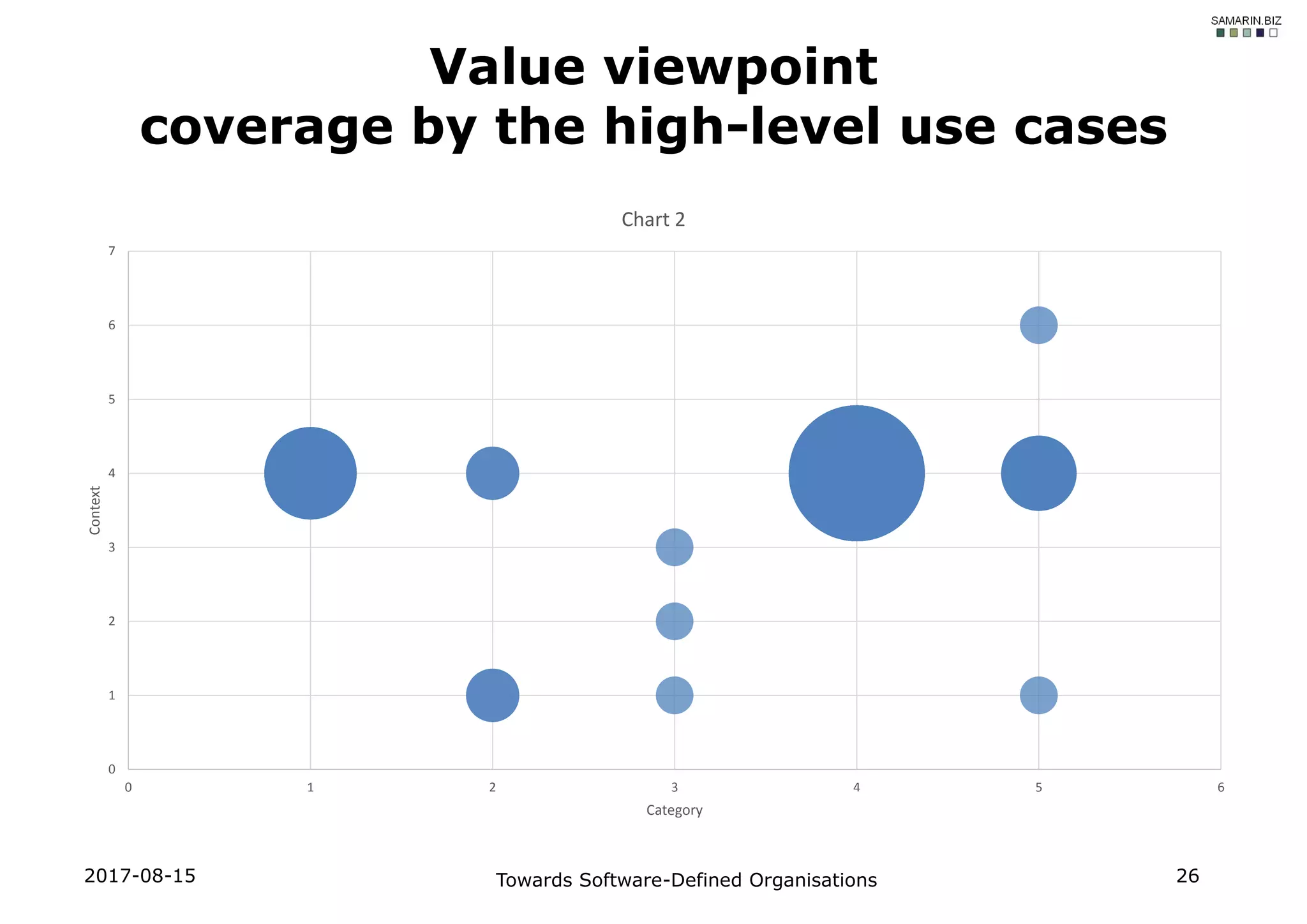 2017-08-15 Towards Software-Defined Organisations 26
Value viewpoint
coverage by the high-level use cases
0
1
2
3
4
5
6
7
0 1 2 3 4 5 6
Context
Category
Chart 2
 