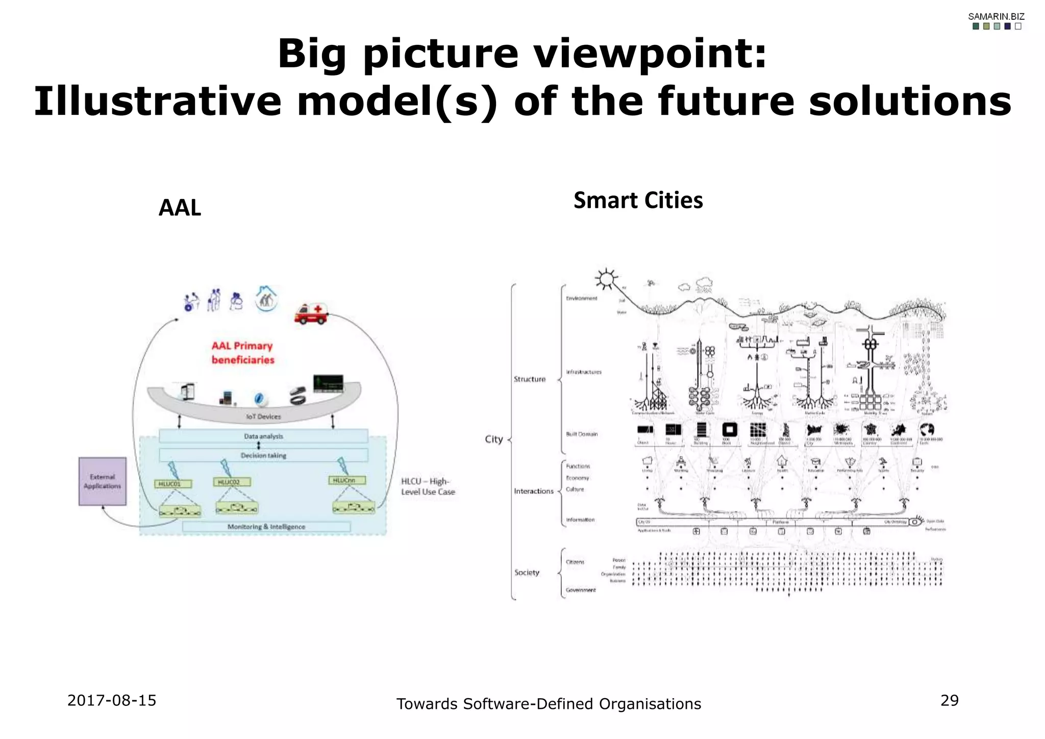2017-08-15 Towards Software-Defined Organisations 29
Big picture viewpoint:
Illustrative model(s) of the future solutions
AAL Smart Cities
 