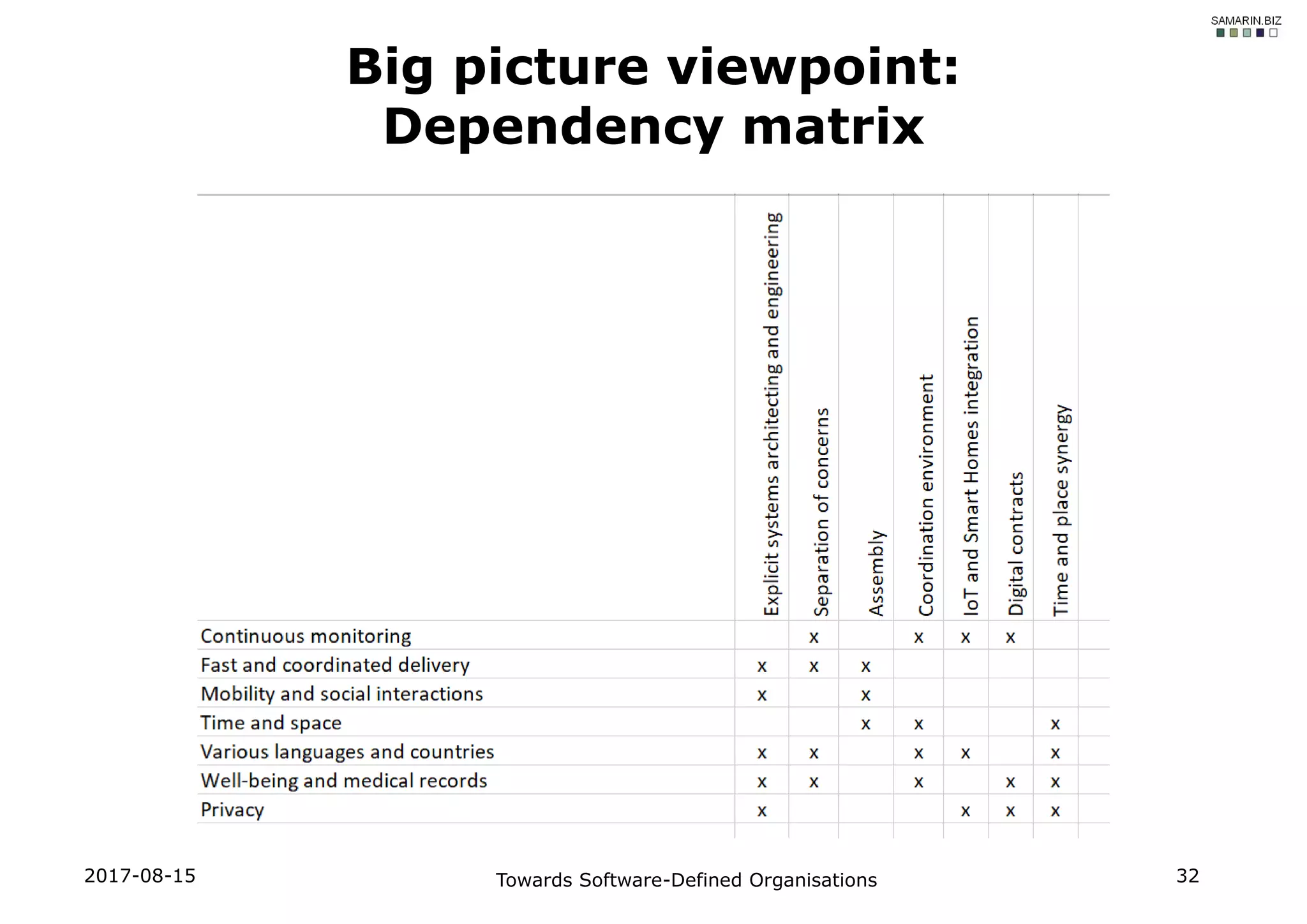 2017-08-15 Towards Software-Defined Organisations 32
Big picture viewpoint:
Dependency matrix
 