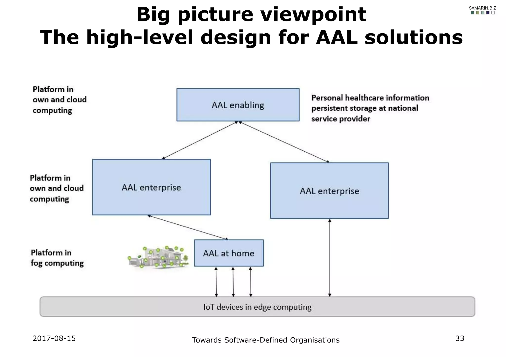 2017-08-15 Towards Software-Defined Organisations 33
Big picture viewpoint
The high-level design for AAL solutions
 