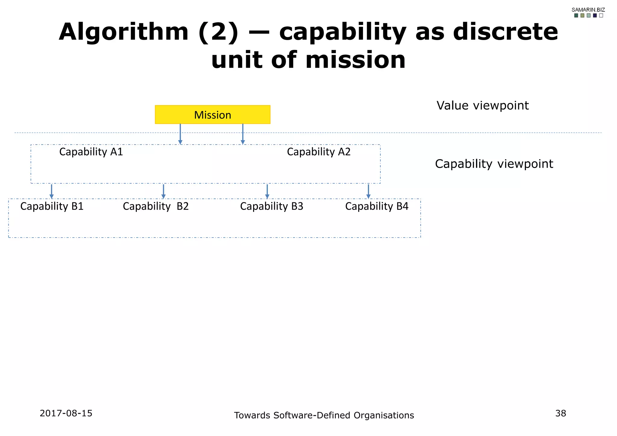 Algorithm (2) — capability as discrete
unit of mission
Mission
Value viewpoint
Capability A2Capability A1
Capability B1 Capability B2 Capability B3 Capability B4
Capability viewpoint
2017-08-15 Towards Software-Defined Organisations 38
 
