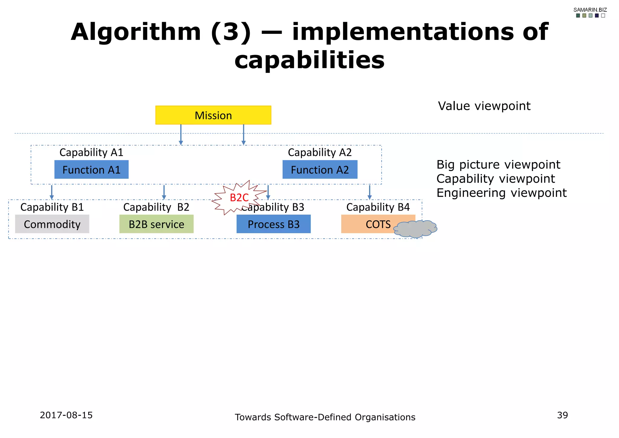 Algorithm (3) — implementations of
capabilities
Mission
Value viewpoint
Capability A2
Function A2
Capability A1
Function A1
Capability B1
Commodity
Capability B2
B2B service
Capability B3
Process B3
Capability B4
COTS
Big picture viewpoint
Capability viewpoint
Engineering viewpointB2C
2017-08-15 Towards Software-Defined Organisations 39
 