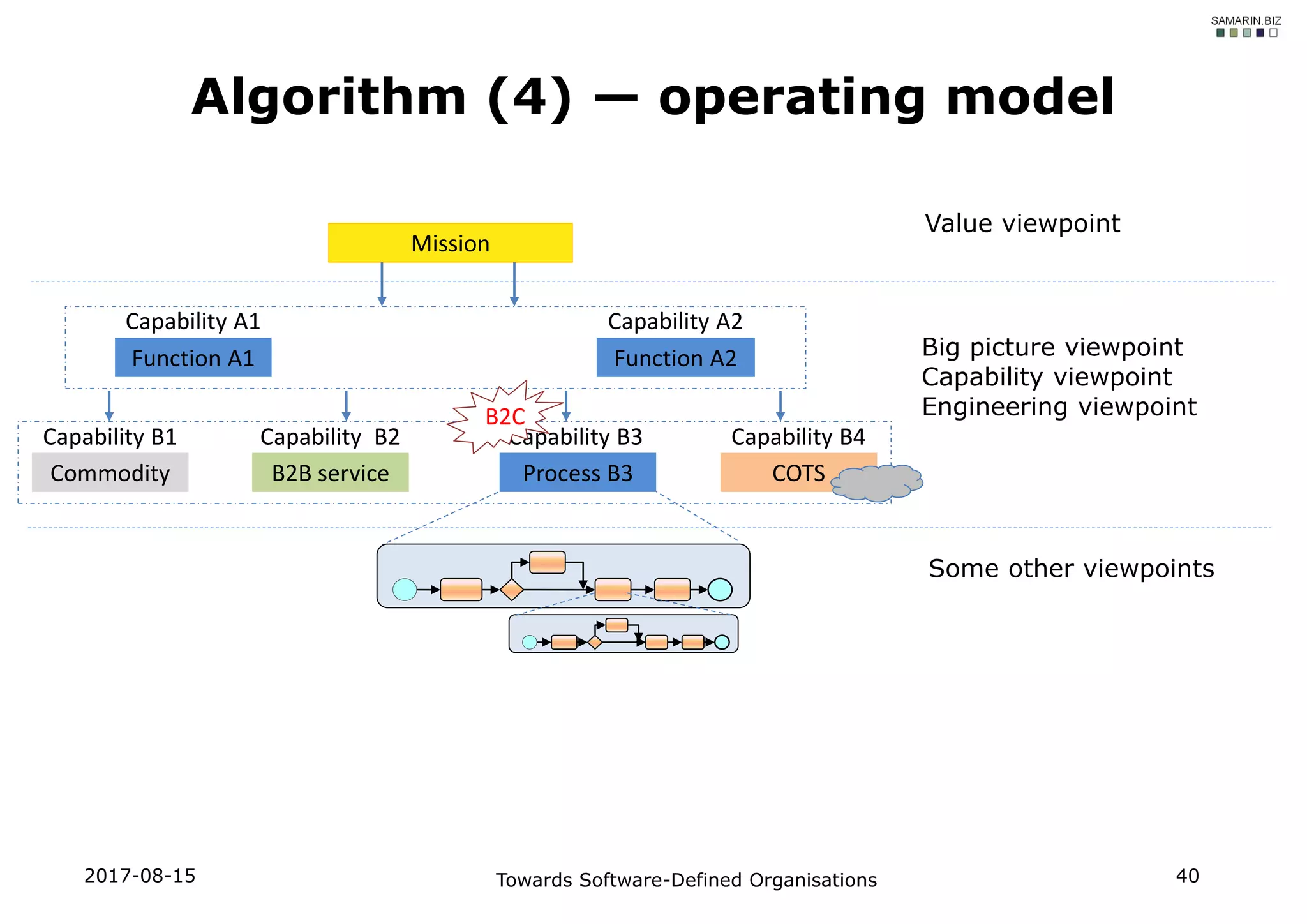 Algorithm (4) — operating model
Mission
Value viewpoint
Capability A2
Function A2
Capability A1
Function A1
Capability B1
Commodity
Capability B2
B2B service
Capability B3
Process B3
Capability B4
COTS
Big picture viewpoint
Capability viewpoint
Engineering viewpointB2C
Some other viewpoints
2017-08-15 Towards Software-Defined Organisations 40
 