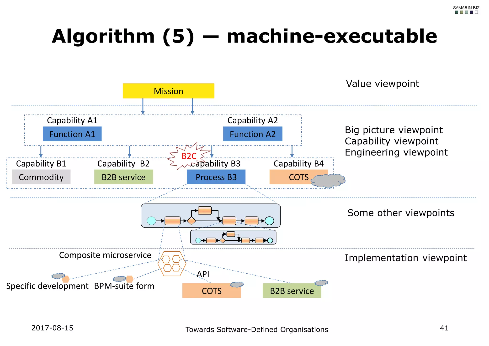 Algorithm (5) — machine-executable
Mission
Value viewpoint
Capability A2
Function A2
Capability A1
Function A1
Capability B1
Commodity
Capability B2
B2B service
Capability B3
Process B3
Capability B4
COTS
Big picture viewpoint
Capability viewpoint
Engineering viewpointB2C
Some other viewpoints
Implementation viewpointComposite microservice
API
BPM-suite formSpecific development
2017-08-15 Towards Software-Defined Organisations 41
COTS B2B service
 