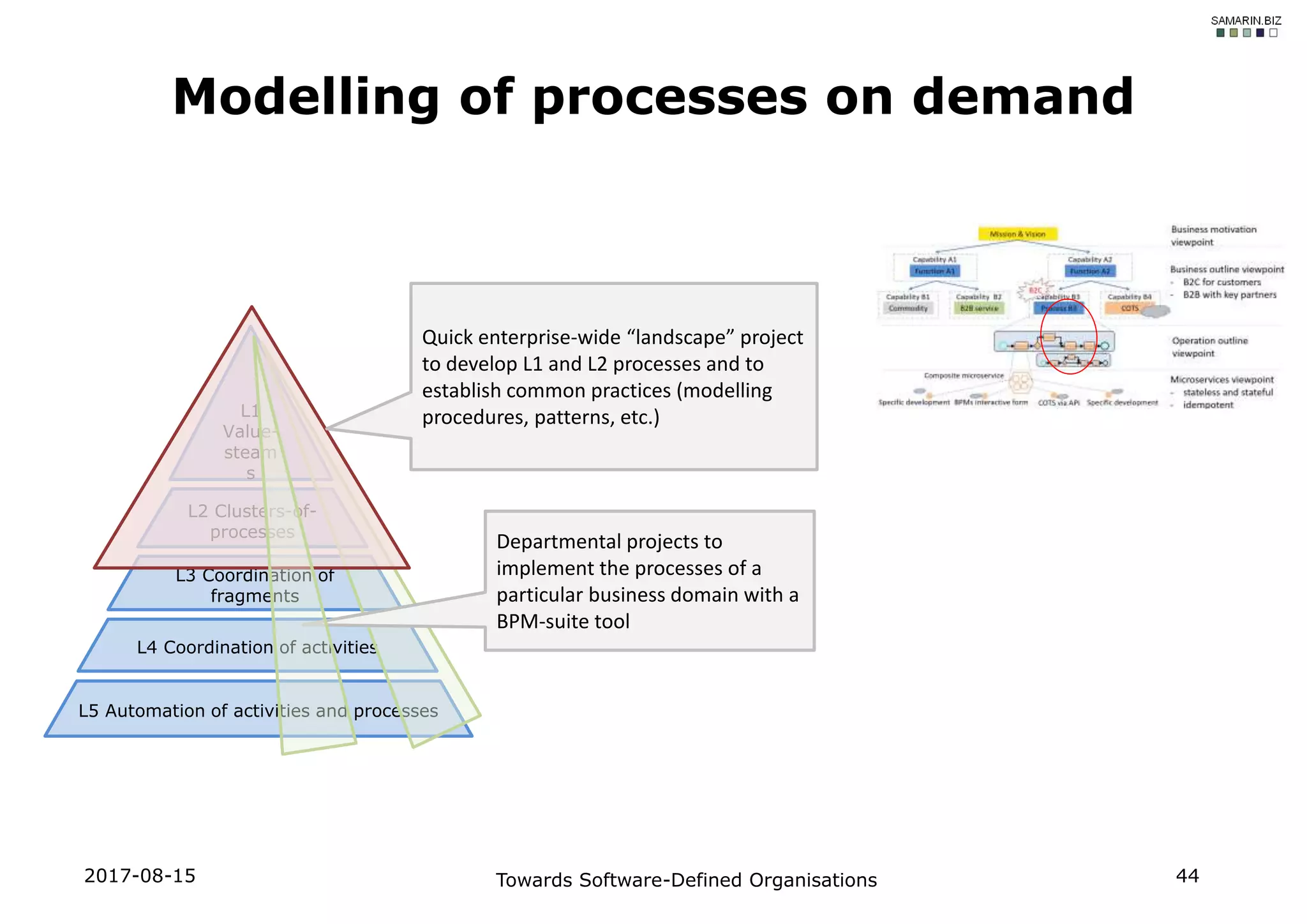 Modelling of processes on demand
L1
Value-
steam
s
L2 Clusters-of-
processes
L3 Coordination of
fragments
L4 Coordination of activities
L5 Automation of activities and processes
Departmental projects to
implement the processes of a
particular business domain with a
BPM-suite tool
Quick enterprise-wide “landscape” project
to develop L1 and L2 processes and to
establish common practices (modelling
procedures, patterns, etc.)
2017-08-15 Towards Software-Defined Organisations 44
 