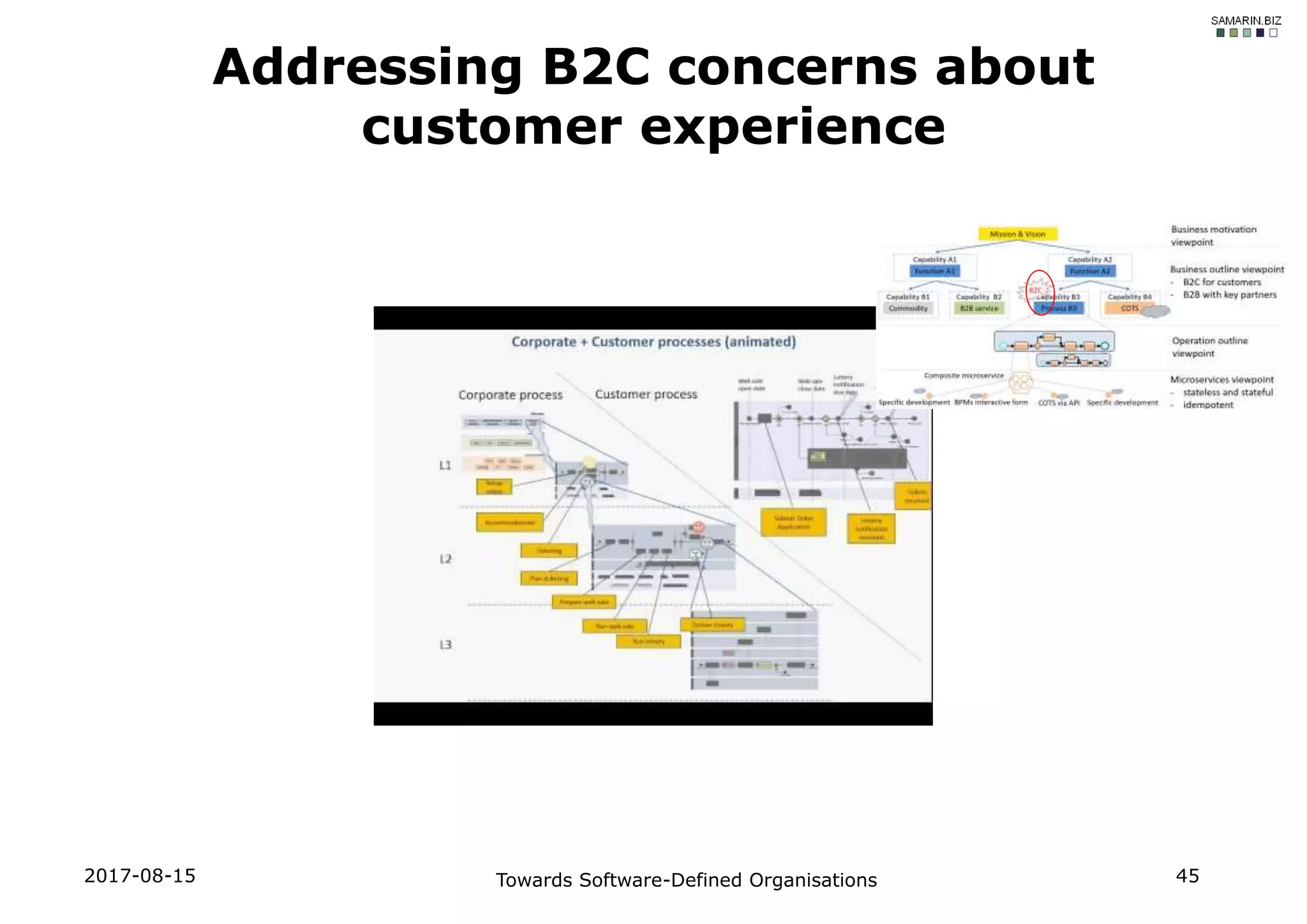 Addressing B2C concerns about
customer experience
2017-08-15 Towards Software-Defined Organisations 45
 