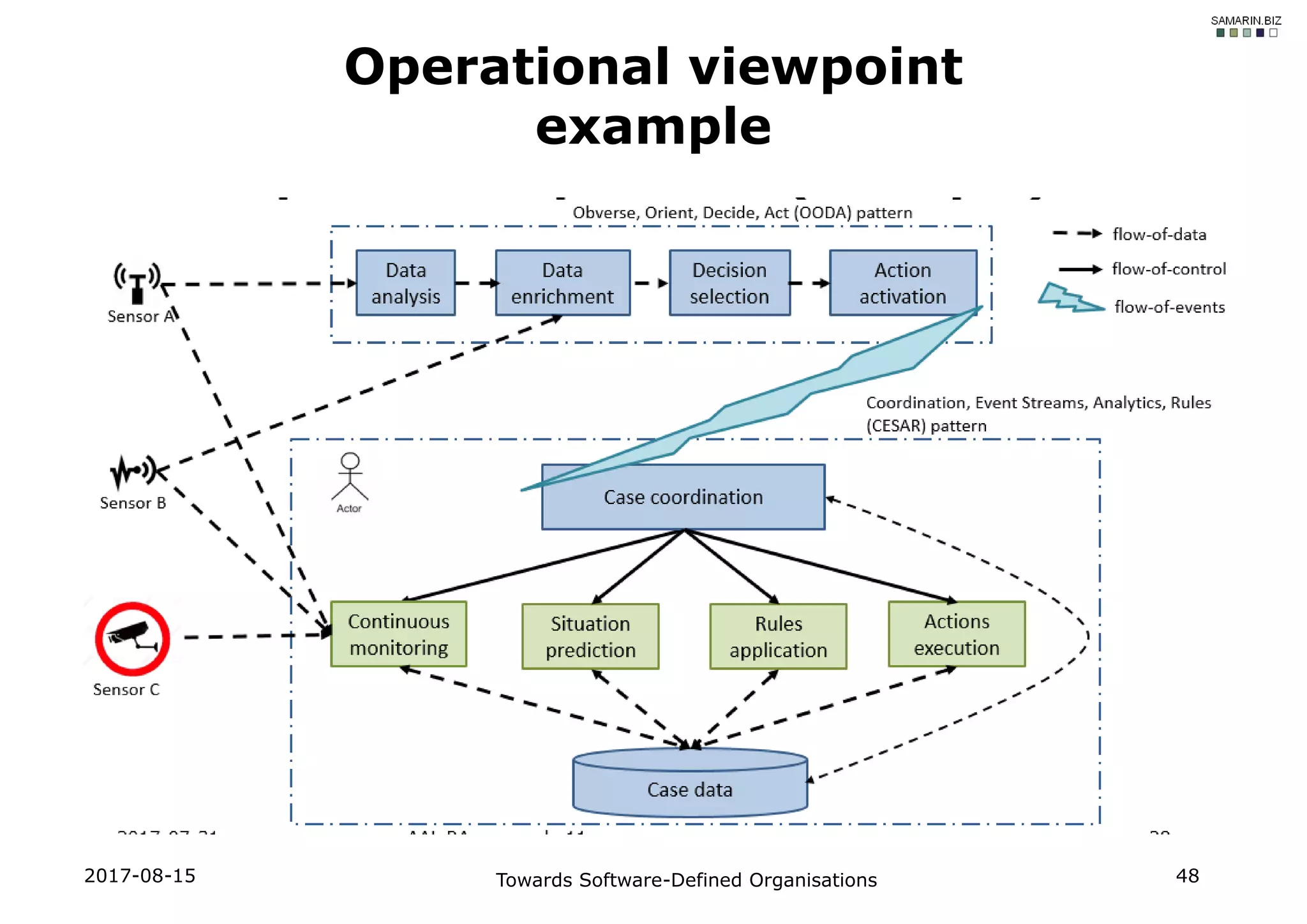 2017-08-15 Towards Software-Defined Organisations 48
Operational viewpoint
example
 
