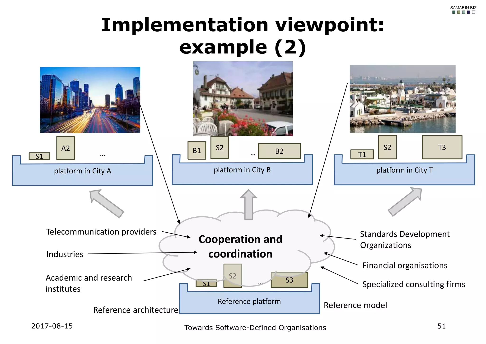 Reference architecture
Reference modelReference platform
S2
…S1 S3
platform in City B
S2
… B2B1
platform in City A
A2
…S1
platform in City T
S2
…T1
T3
Cooperation and
coordination
Telecommunication providers
Industries
Academic and research
institutes
Financial organisations
Standards Development
Organizations
Specialized consulting firms
Implementation viewpoint:
example (2)
2017-08-15 Towards Software-Defined Organisations 51
 
