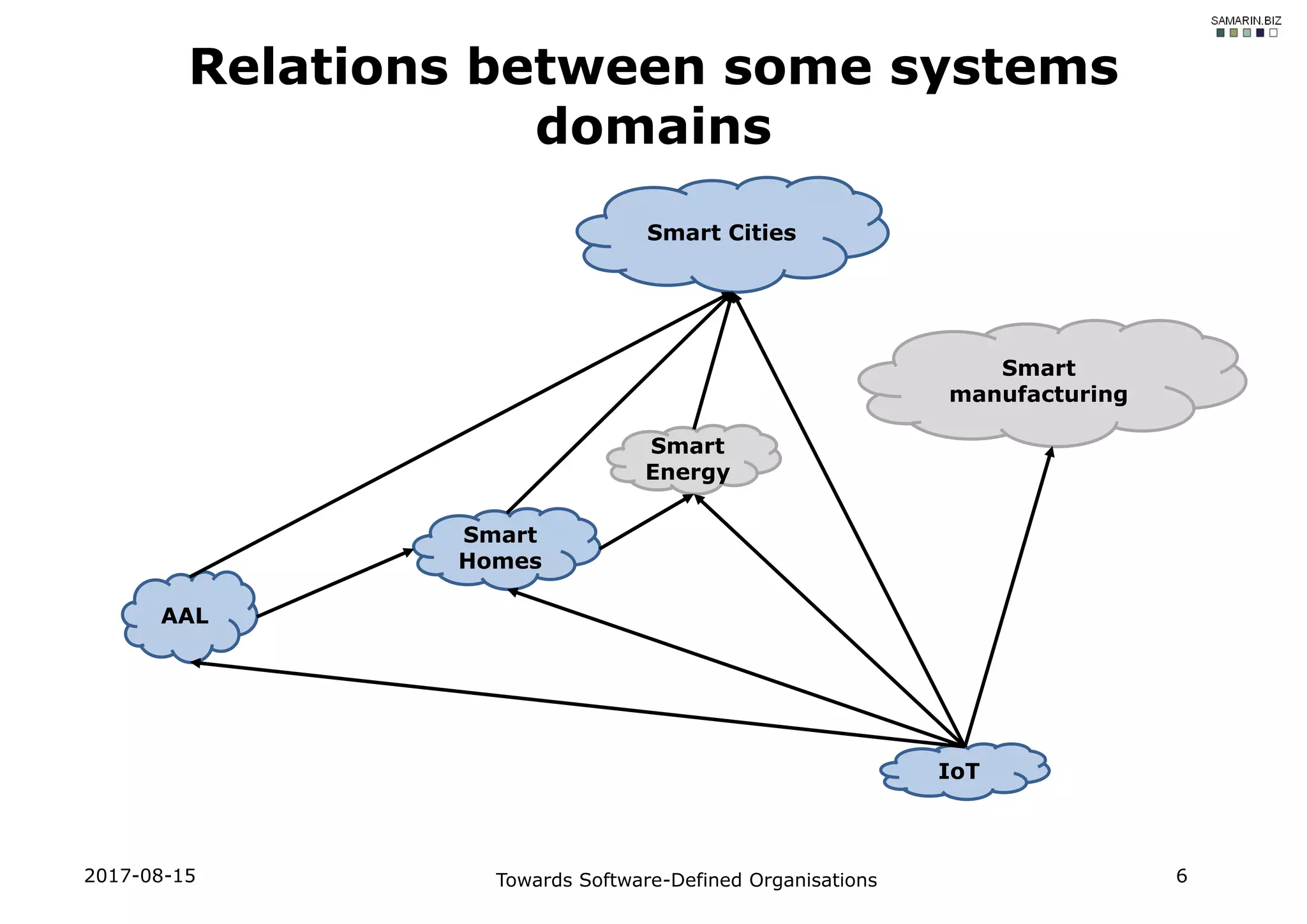 2017-08-15 Towards Software-Defined Organisations 6
Relations between some systems
domains
IoT
Smart
manufacturing
Smart
Homes
AAL
Smart Cities
Smart
Energy
 