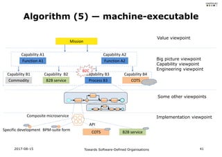 Algorithm (5) — machine-executable
Mission
Value viewpoint
Capability A2
Function A2
Capability A1
Function A1
Capability ...