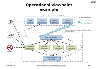 2017-08-15 Towards Software-Defined Organisations 48
Operational viewpoint
example
 
