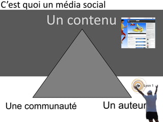 C’est quoi un média social
Un contenu
Une communauté Un auteur
 