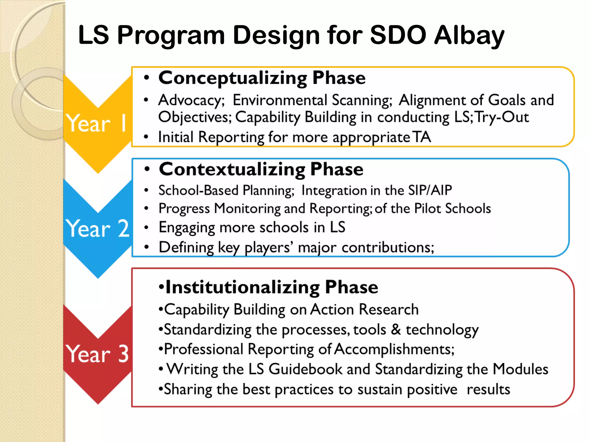Ls Lesson Study DepEd Sdo Albay Lesson Study Journey | PPT