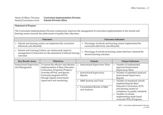 Office Functions _v.3
SDO _ Curriculum Implementation Division
p. 1 of 6
Name of Office/ Division: Curriculum Implementation Division
Strand/Governance level: Schools Division Office
Statement of Purpose
The Curriculum Implementation Division continuously improves the management of curriculum implementation in the schools and
learning centers towards the achievement of quality basic education.
Outcomes Outcomes Indicators
• Schools and learning centers can implement the curriculum
effectively and efficiently
• Percentage of schools and learning centers implemented the
curriculum effectively and efficiently
• Schools and Learning Centers can continuously improve
management of instruction for the attainment of desired learning
outcomes
• Percentage of schools & learning centers that have attained the
desired learning outcomes
Key Results Areas Objectives Outputs Output Indicators
Instructional Supervision
and Management
To ensure the effective and efficient
implementation of Basic Education
Curriculum, Programs/Projects/
Activities (PPAs), and Special
Curricular programs (SCPs)
through regular instructional
supervision and monitoring
• Instructional Supervisory Plans • Number of implemented
approved Instructional
Supervisory Plans
• Instructional Supervisory
Reports
• Number of submitted analyzed
Instructional Supervisory
Reports
• M&E Systems and Tools • Number of monitored schools
implementing the Basic
Education Curriculum, SCPs
and learning centers in
compliance to quality standards
• Number of schools
implementing needs based
curricular PPAs (Programs,
• Consolidated Results of M&E
and Analyses
 