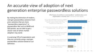 An accurate view of adoption of next
generation enterprise passwordless solutions
By making the distinction of modern,
next gen passwordless solutions from
prior solutions that are more
“passwordless experience” or
passwordless like such as WHfB and
SSO portals, we are able to get a
clearer view of where market
adoption may stand.
A surprising 37% of respondents said
they are currently using a next-gen
passwordless solution based on our
definition.
 