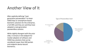 Another View of It
After explicitly defining “next
generation passwordless” to mean
FIDO2 keys or smartphone-based
biometric solutions for the enterprise,
a full 49% said they are said they have
adopted a next generation
passwordless solution.
While slightly divergent with the prior
slide, it remains in the ballpark for
market adoption of software and
FIDO2 key solutions that can be
considered newer than SSO portals
and endpoint device-bound
biometrics.
"Next generation
passwordless"
49%
Traditional
passwordless only
35%
No passwordless
16%
Type of Passwordless Used
 