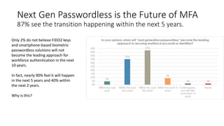 Next Gen Passwordless is the Future of MFA
87% see the transition happening within the next 5 years.
Only 2% do not believe FIDO2 keys
and smartphone-based biometric
passwordless solutions will not
become the leading approach for
workforce authentication in the next
10 years.
In fact, nearly 90% feel it will happen
in the next 5 years and 40% within
the next 2 years.
Why is this?
 