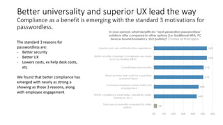 Better universality and superior UX lead the way
Compliance as a benefit is emerging with the standard 3 motivations for
passwordless.
The standard 3 reasons for
passwordless are:
- Better security
- Better UX
- Lowers costs, ex help desk costs,
etc
We found that better compliance has
emerged with nearly as strong a
showing as those 3 reasons, along
with employee engagement
 
