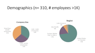 Demographics (n= 310, # employees >1K)
 