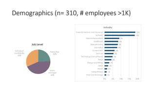 Demographics (n= 310, # employees >1K)
 