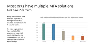 Most orgs have multiple MFA solutions
67% have 2 or more.
Along with different MFA
end user experiences,
having multiple MFA
solutions burdens IAM and
IT security teams.
Yet most organizations
have multiple MFA
solutions to meet their
needs, highlighting the
challenge MFA has had in
having universal end-to-
end coverage.
33%
32%
18%
8% 9%
0%
5%
10%
15%
20%
25%
30%
35%
Just one 2 3 4 or 5 More than 5
How many different solution providers does your organization use for
 