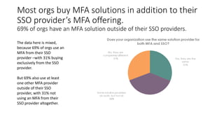 Most orgs buy MFA solutions in addition to their
SSO provider’s MFA offering.
69% of orgs have an MFA solution outside of their SSO providers.
The data here is mixed,
because 69% of orgs use an
MFA from their SSO
provider –with 31% buying
exclusively from the SSO
provider.
But 69% also use at least
one other MFA provider
outside of their SSO
provider, with 31% not
using an MFA from their
SSO provider altogether.
 