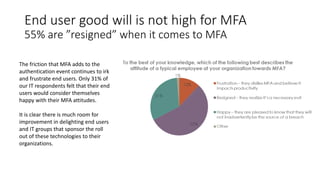 End user good will is not high for MFA
55% are ”resigned” when it comes to MFA
The friction that MFA adds to the
authentication event continues to irk
and frustrate end users. Only 31% of
our IT respondents felt that their end
users would consider themselves
happy with their MFA attitudes.
It is clear there is much room for
improvement in delighting end users
and IT groups that sponsor the roll
out of these technologies to their
organizations.
 