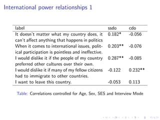 International power relationships 1
label ssdo cdo
It doesn’t matter what my country does, it
can’t aﬀect anything that happens in politics
0.182* -0.056
When it comes to international issues, polit-
ical participation is pointless and ineﬀective.
0.203** -0.076
I would dislike it if the people of my country
preferred other cultures over their own.
0.287** -0.085
I would dislike it if many of my fellow citizens
had to immigrate to other countries.
-0.122 0.232**
I want to leave this country. -0.053 0.113
Table: Correlations controlled for Age, Sex, SES and Interview Mode
 
