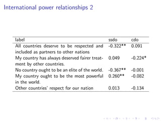 International power relationships 2
label ssdo cdo
All countries deserve to be respected and
included as partners to other nations
-0.322** 0.091
My country has always deserved fairer treat-
ment by other countries.
0.049 -0.224*
No country ought to be an elite of the world. -0.367** -0.001
My country ought to be the most powerful
in the world.
0.260** -0.082
Other countries’ respect for our nation 0.013 -0.134
 