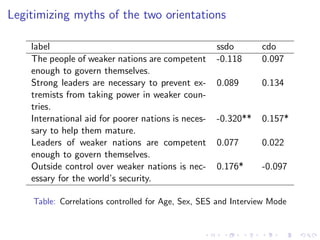 Legitimizing myths of the two orientations
label ssdo cdo
The people of weaker nations are competent
enough to govern themselves.
-0.118 0.097
Strong leaders are necessary to prevent ex-
tremists from taking power in weaker coun-
tries.
0.089 0.134
International aid for poorer nations is neces-
sary to help them mature.
-0.320** 0.157*
Leaders of weaker nations are competent
enough to govern themselves.
0.077 0.022
Outside control over weaker nations is nec-
essary for the world’s security.
0.176* -0.097
Table: Correlations controlled for Age, Sex, SES and Interview Mode
 