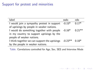 Support for protest and minorities
label ssdo cdo
I would join a sympathy protest in support
of uprisings by people in weaker nations.
-0.15* 0.17*
I would do something together with people
in my country to support uprisings by the
people of weaker nations.
-0.16* 0.21**
I think together we can support the uprisings
by the people in weaker nations.
-0.23** 0.18*
Table: Correlations controlled for Age, Sex, SES and Interview Mode
 