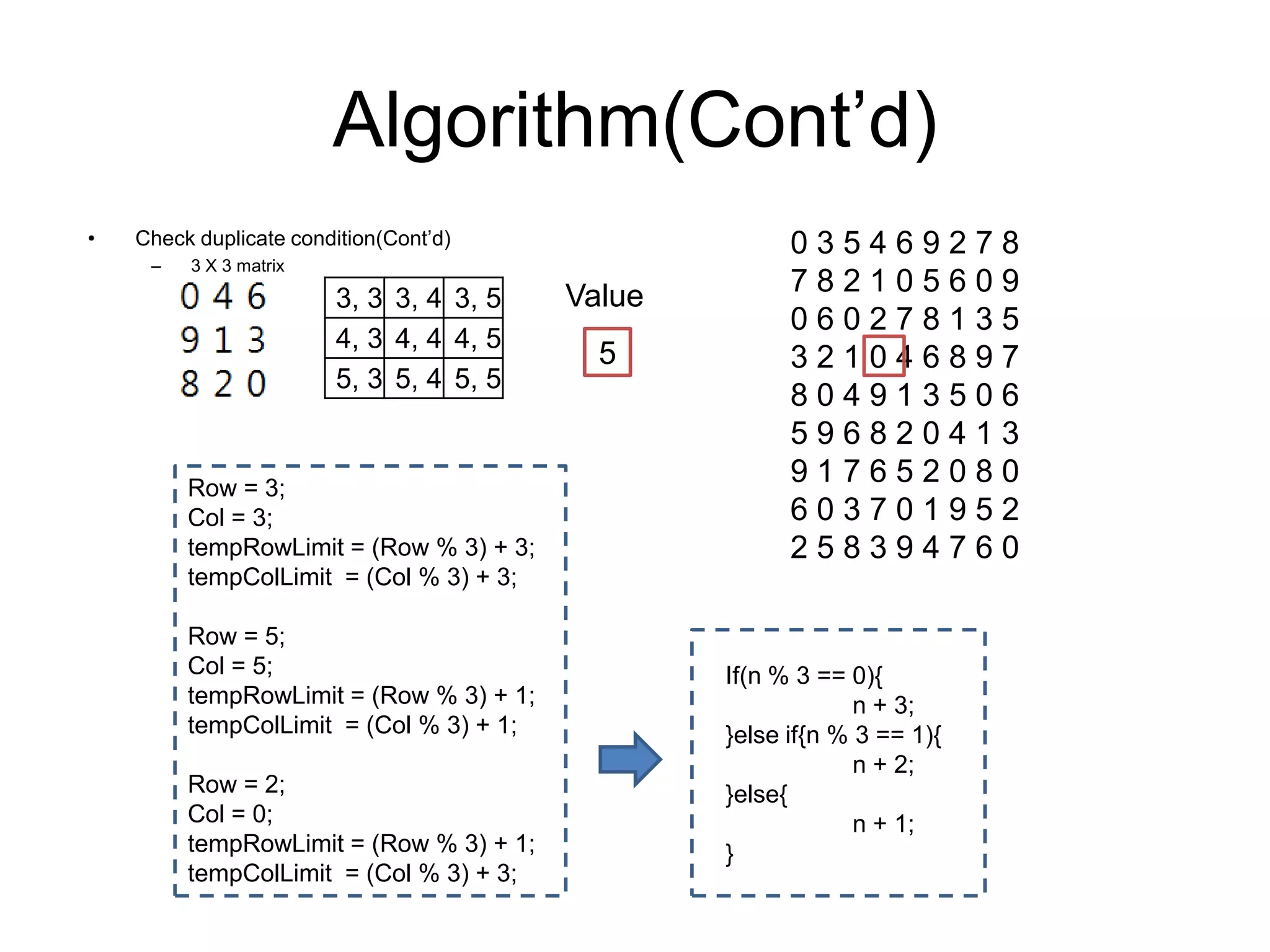 Algorithm(Cont’d)
•

Check duplicate condition(Cont’d)
–

3 X 3 matrix

3, 3 3, 4 3, 5
4, 3 4, 4 4, 5
5, 3 5, 4 5, 5

Row = 3;
Col = 3;
tempRowLimit = (Row % 3) + 3;
tempColLimit = (Col % 3) + 3;
Row = 5;
Col = 5;
tempRowLimit = (Row % 3) + 1;
tempColLimit = (Col % 3) + 1;
Row = 2;
Col = 0;
tempRowLimit = (Row % 3) + 1;
tempColLimit = (Col % 3) + 3;

Value
5

035469278
782105609
060278135
321046897
804913506
596820413
917652080
603701952
258394760

If(n % 3 == 0){
n + 3;
}else if{n % 3 == 1){
n + 2;
}else{
n + 1;
}

 