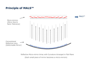 (Each small piece of mirror becomes a micro-mirrors)
Micro-mirrors
(Micro Size &
Nano Tolerance)
Conventional
Reflective Lens
(Deformable Mirror)
Principle of MALS™
MALS™
Reflective Micro-mirror Array with Curvature Arranged in Flat Plane
 