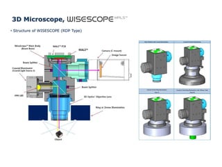 3D Microscope,
• Structure of WISESCOPE (RDP Type)
 