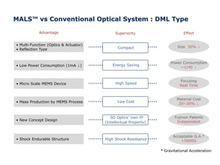 SuperiorityAdvantage
• Multi-Function (Optics & Actuator)
• Reflection Type
Effect
Size 30% ↓
• Low Power Consumption (1mA ↓)
Power Consumption
~1/40 ↓
• Micro Scale MEMS Device
Focusing
Real Time
• Mass Production by MEMS Process
Material Cost
20~30% ↓
• New Concept Design
Fujinon Patents
Independent
• Shock Endurable Structure
Acceptable G.A.*
>5000G
Compact
Energy Saving
High Speed
Low Cost
SD Optics’ own IP
(Intellectual Property)
High Shock Resistance
* Gravitational Acceleration
MALS™ vs Conventional Optical System : DML Type
 