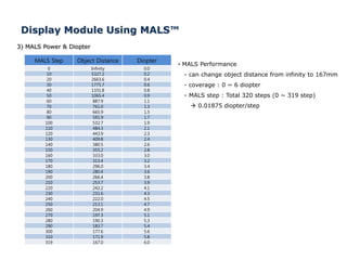Display Module Using MALS™
3) MALS Power & Diopter
MALS Step Object Distance Diopter
0 Infinity 0.0
10 5327.2 0.2
20 2663.6 0.4
30 1775.7 0.6
40 1331.8 0.8
50 1065.4 0.9
60 887.9 1.1
70 761.0 1.3
80 665.9 1.5
90 591.9 1.7
100 532.7 1.9
110 484.3 2.1
120 443.9 2.3
130 409.8 2.4
140 380.5 2.6
150 355.2 2.8
160 333.0 3.0
170 313.4 3.2
180 296.0 3.4
190 280.4 3.6
200 266.4 3.8
210 253.7 3.9
220 242.2 4.1
230 231.6 4.3
240 222.0 4.5
250 213.1 4.7
260 204.9 4.9
270 197.3 5.1
280 190.3 5.3
290 183.7 5.4
300 177.6 5.6
310 171.9 5.8
319 167.0 6.0
• MALS Performance
- can change object distance from infinity to 167mm
- coverage : 0 ~ 6 diopter
- MALS step : Total 320 steps (0 ~ 319 step)
 0.01875 diopter/step
 