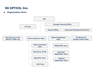 Advanced Development BusinessGeneral Affairs
 Organization Chart
Vision Inspection Dept.
Optical Application
Dept.
Fast Vari-Focus Lens
(MALSTM) R&D Lab
CEO
Strategic Planning Office
Opto-mechanical
Team
Electronics & HW
Algorithm Team
S/W Team
WISESCOPE Team
SD OPTICS, Inc.
Production &
Quality Control Dept.
CS Team
Industrial
Application Team
Medical
Application Team
 