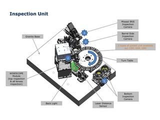 Inspection Unit
Bottom
Inspection
Camera
Turn Table
Laser Distance
Sensor
Back Light
WISESCOPE
Module
(top inspection
& all lenses
inspection)
Barrel Side
Inspection
Camera
Missed IRIS
Inspection
Camera
Granite Base
1
2
3
4
3 types of pocket unit available
ex) 13M, 16M, 20M
 