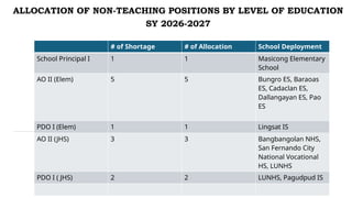 Allocation of Teaching and Non-Teaching Positions for SY 2026-2027 | PPTX
