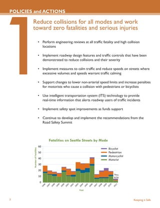 POLICIES and ACTIONS

        Reduce collisions for all modes and work
        toward zero fatalities and serious injuries

          • Perform engineering reviews at all trafﬁc fatality and high collision
            locations

          • Implement roadway design features and trafﬁc controls that have been
            demonstrated to reduce collisions and their severity

          • Implement measures to calm trafﬁc and reduce speeds on streets where
            excessive volumes and speeds warrant trafﬁc calming

          • Support changes to lower non-arterial speed limits and increase penalties
            for motorists who cause a collision with pedestrians or bicyclists

          • Use intelligent transportation system (ITS) technology to provide
            real-time information that alerts roadway users of trafﬁc incidents

          • Implement safety spot improvements as funds support

          • Continue to develop and implement the recommendations from the
            Road Safety Summit



                 Fatalities on Seattle Streets by Mode
          60
                                                           Bicyclist
          50                                               Pedestrian
                                                           Motorcyclist
          40
                                                           Motorist
          30

          20
                                                               Thru
          10                                                   9/20
           0

                                      Year



7                                                                           Keeping it Safe
 